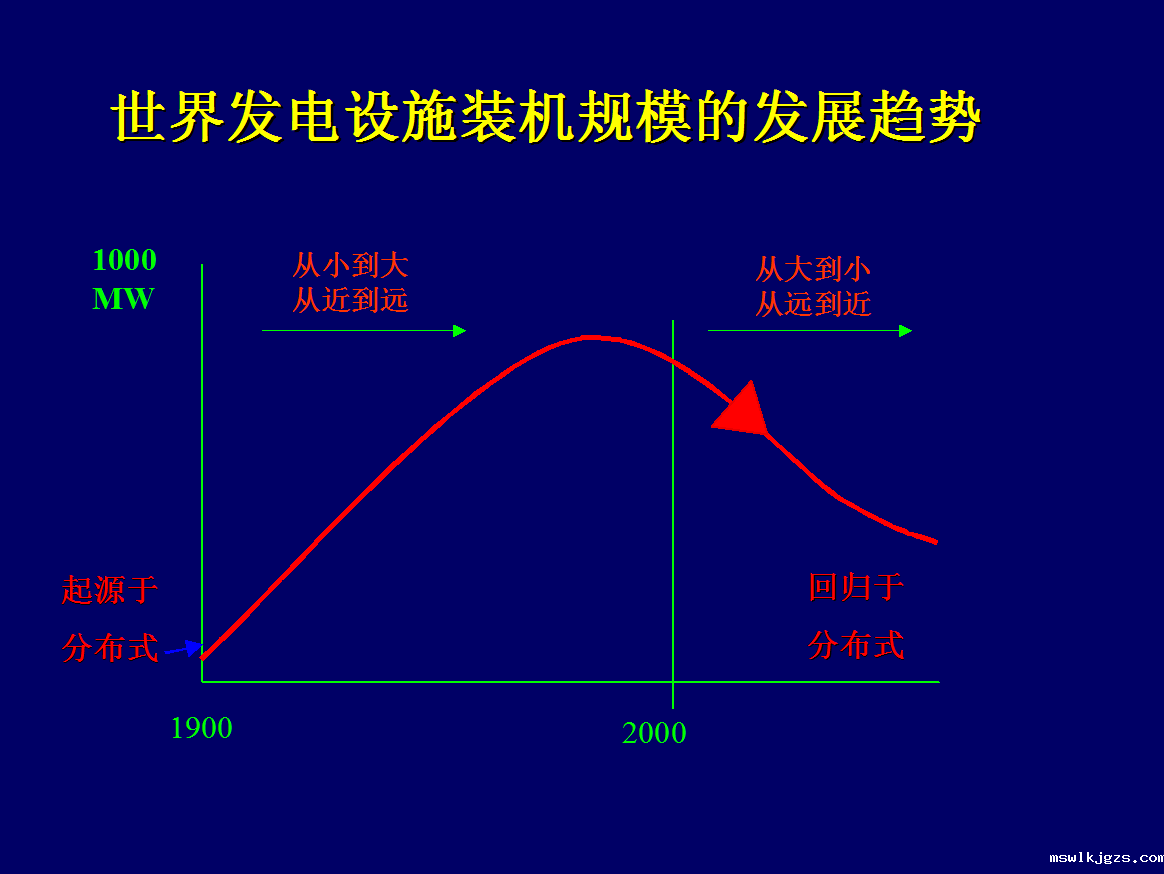 发电设施装机规模的发展趋势