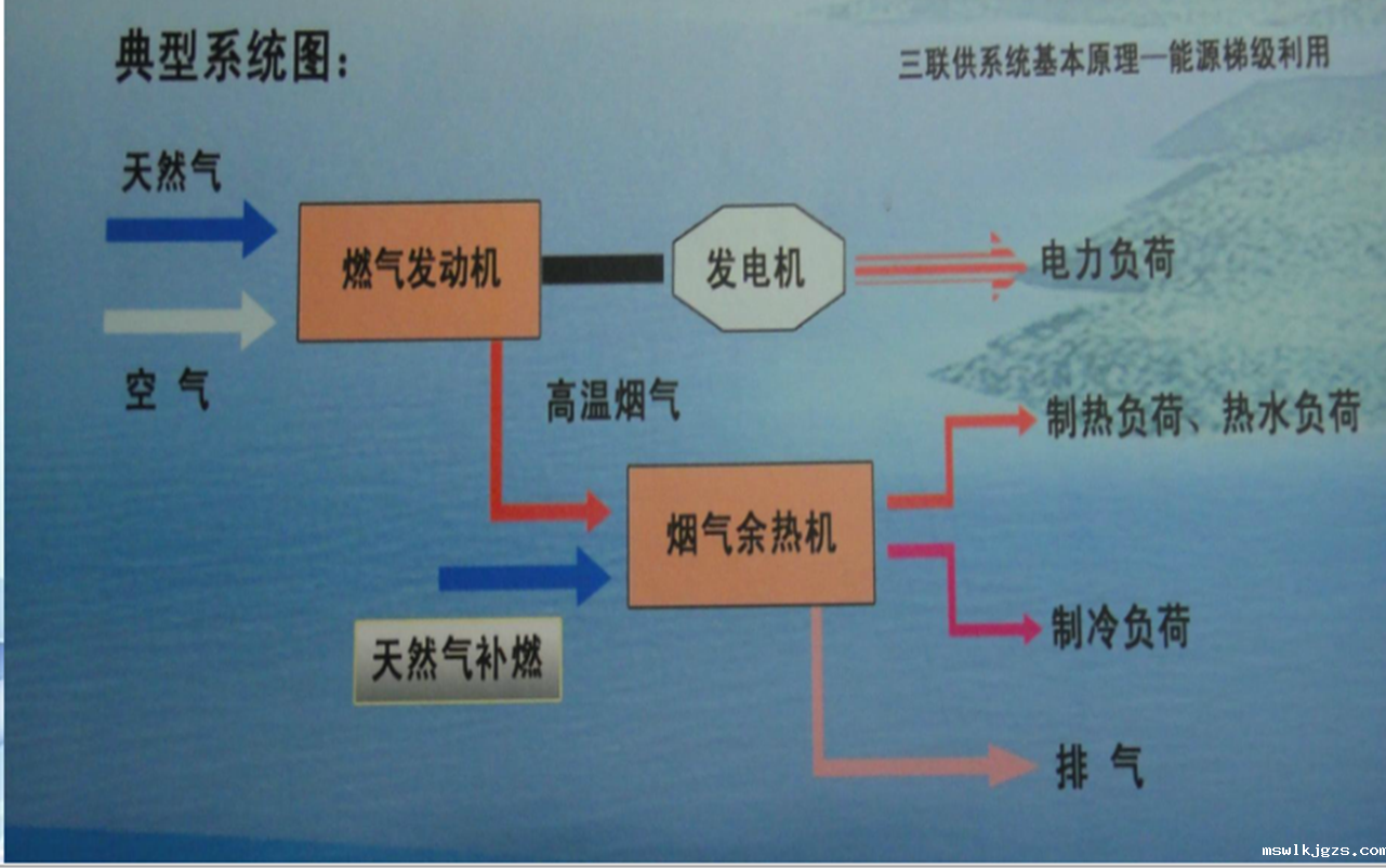 北京燃气楼三联供分析