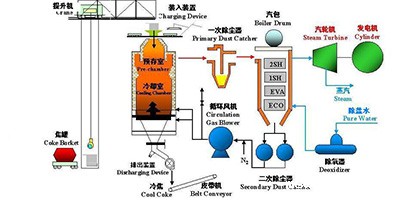 干熄焦余热发电流程图
