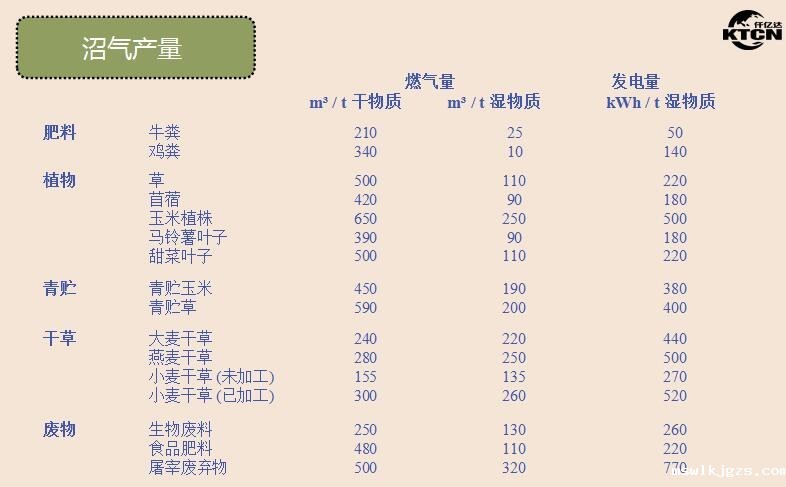 沼气发电