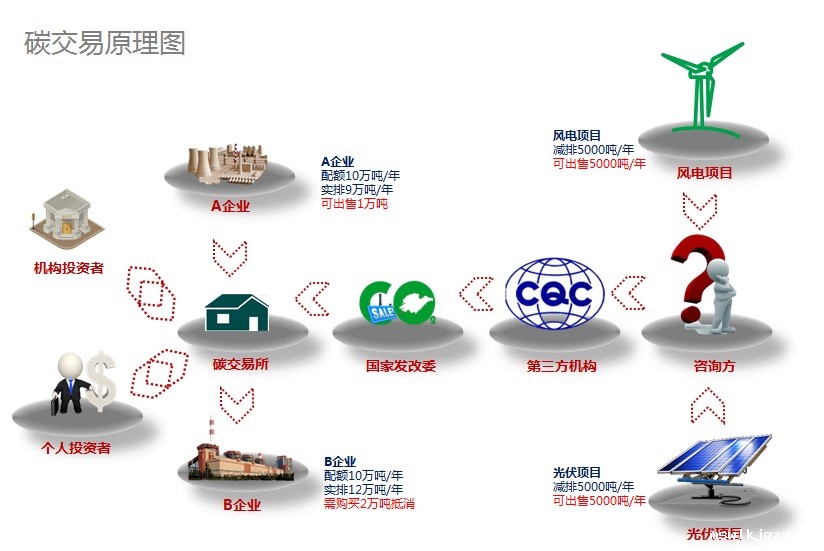 碳交易原理图