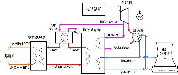 热电厂吸收式热泵余热利用方案