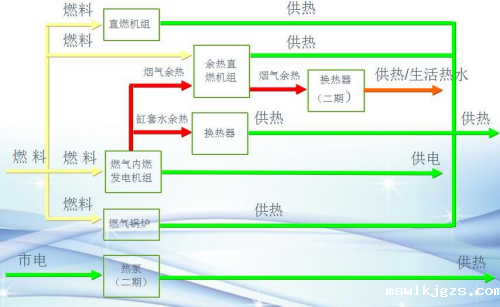 分布式能源