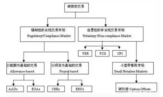 taptap点点官方网为您解答：光伏电站如何参与碳资产交易?