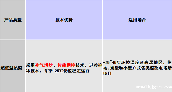 煤改气势图